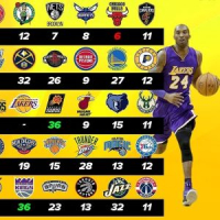 Самые титулованные команды в НБА